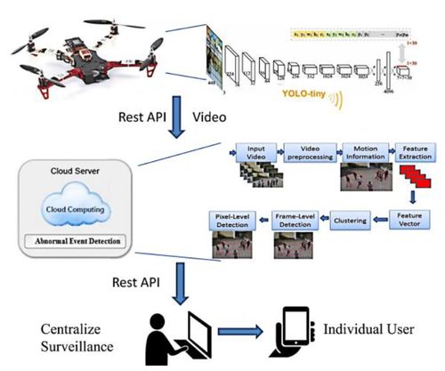 基于YOLO的無人機技術 研究綜述、應用與工程試驗發(fā)展